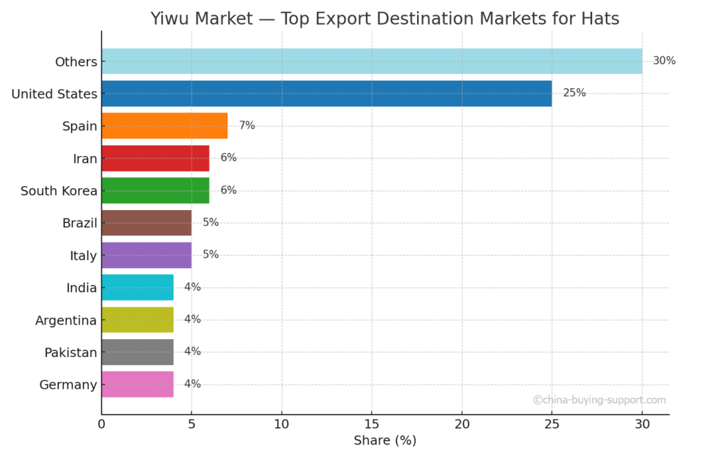 Yiwu Market - Top Export Destination Markets For Hats