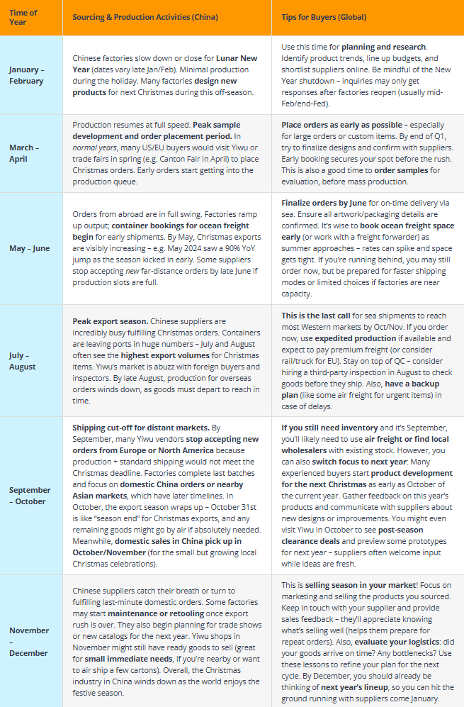 Seasonal Sourcing Timeline for Christmas Decorations for Yiwu China