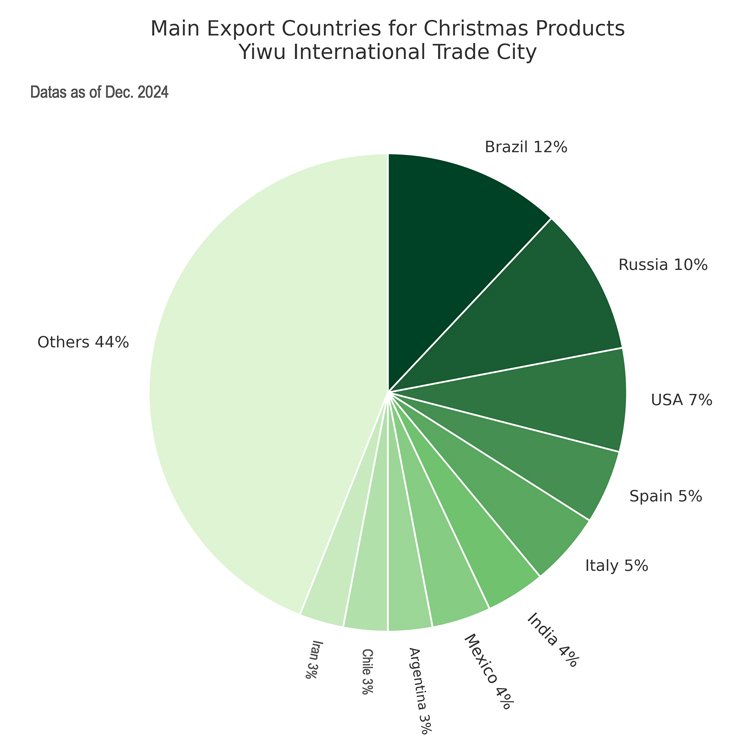 Pie chart of export shares of Christmas decorations from Yiwu, China by country: Brazil 12%, Russia 10%, USA 7%, Others 44%.